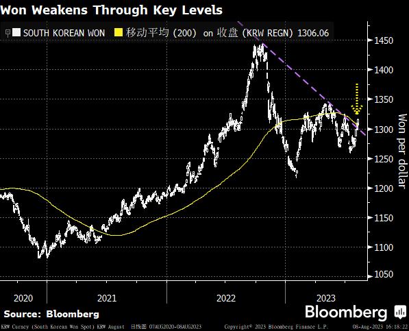 看图：韩元跌破关键支撑位 资金潜在流出及避险情绪构成短线拖累