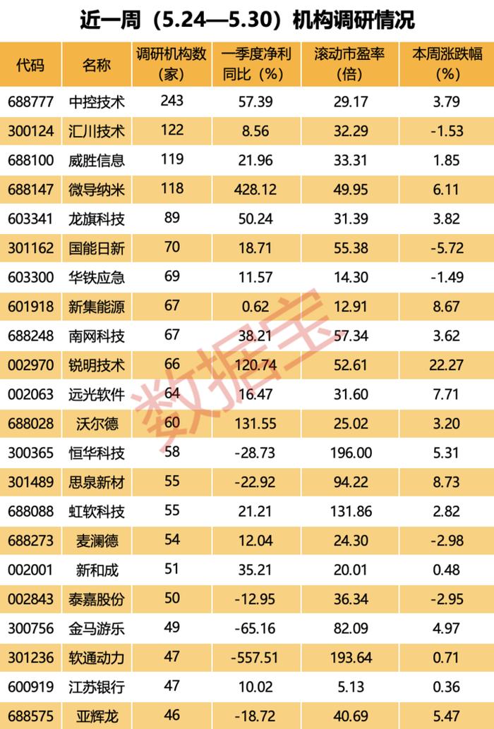 近一周机构调研个股数量有550多只，中控技术成为调研机构数量最多的股票