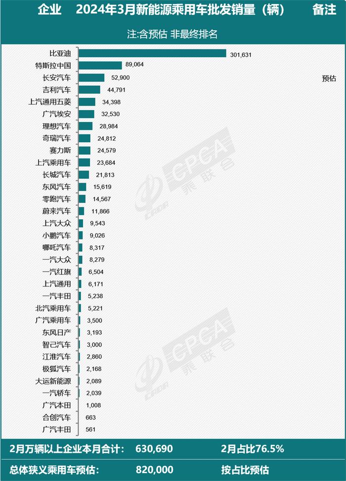 乘联会：特斯拉中国三月份销售了89064辆汽车，比亚迪股份三月份销售了30163...