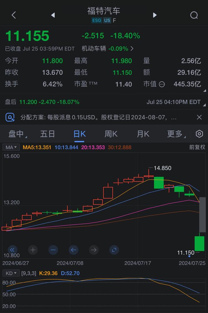 福特汽车收跌18%，创2008年以来最差单日表现。