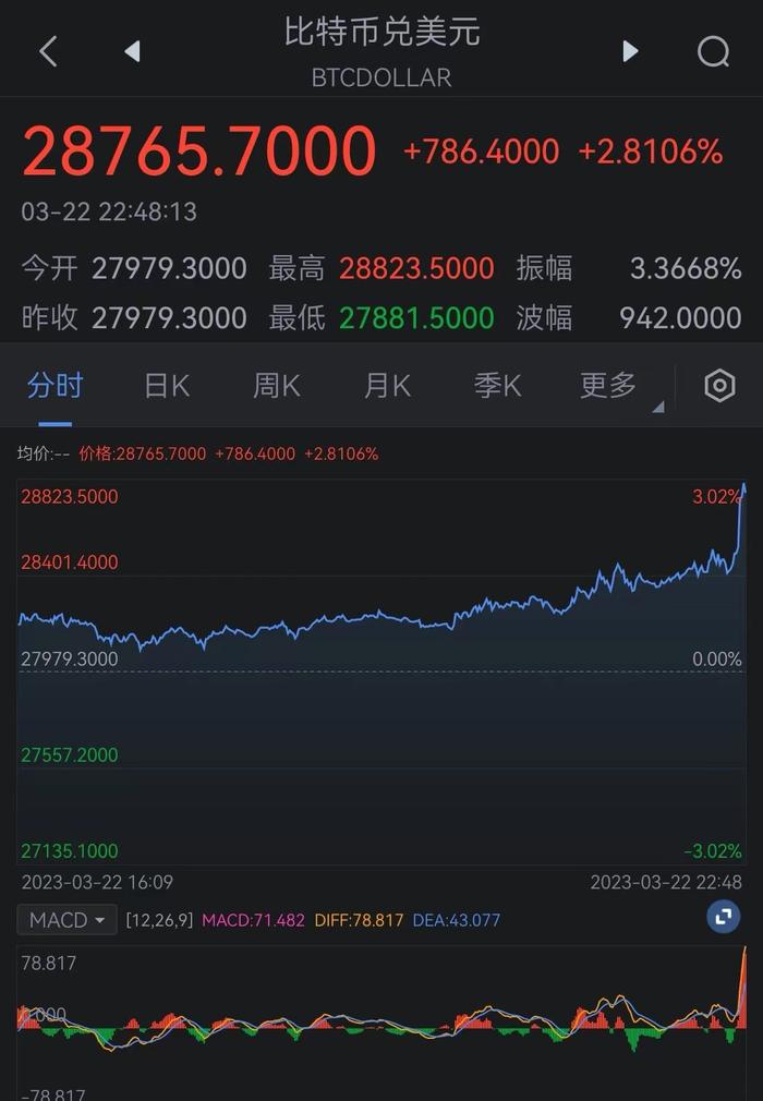 比特币持续走高，上破28500美元，日内涨超1%，创9个月以来新高。