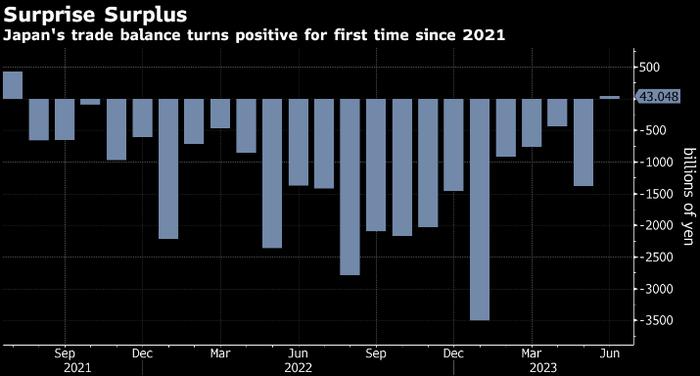 看图：日本6月意外录得贸易顺差 为2021年7月以来首次