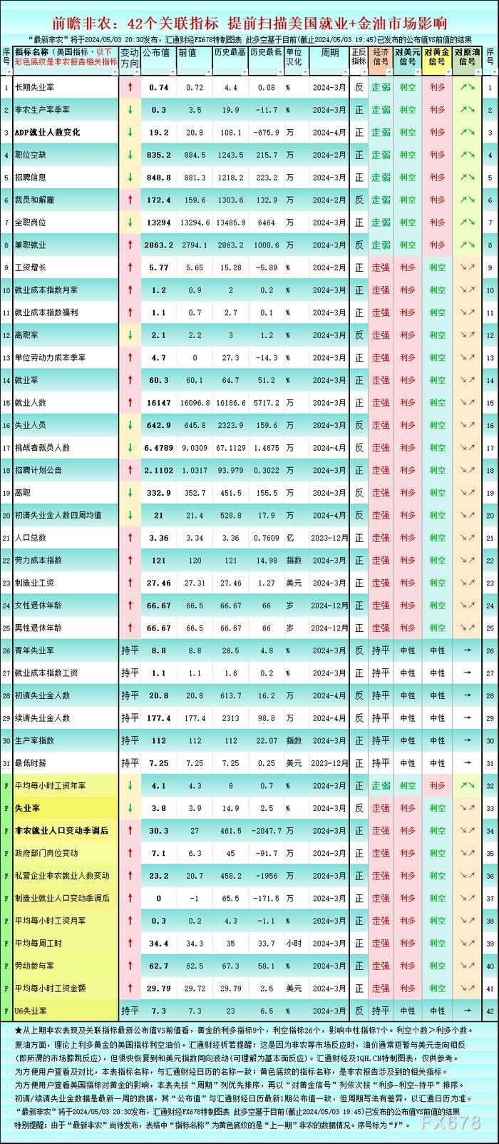 一张图前瞻非农：42个就业指标，黄金的利多指标9个