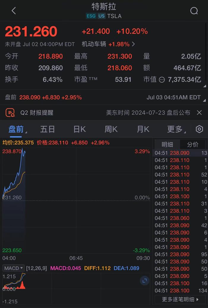 特斯拉盘前涨幅扩大至3%，Q2交付量超预期。