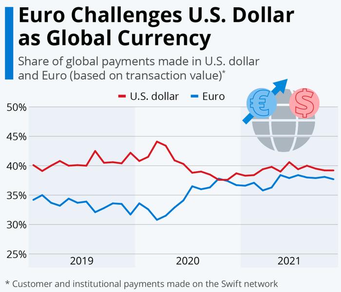 Swift国际支付网络数据显示，以欧元为单位的全球支付交易价值一直在攀升并...