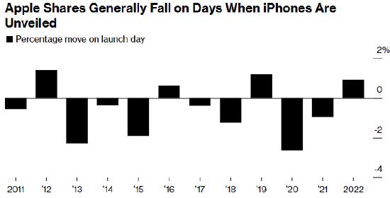 看图：历年iPhone发布当日苹果股价走势