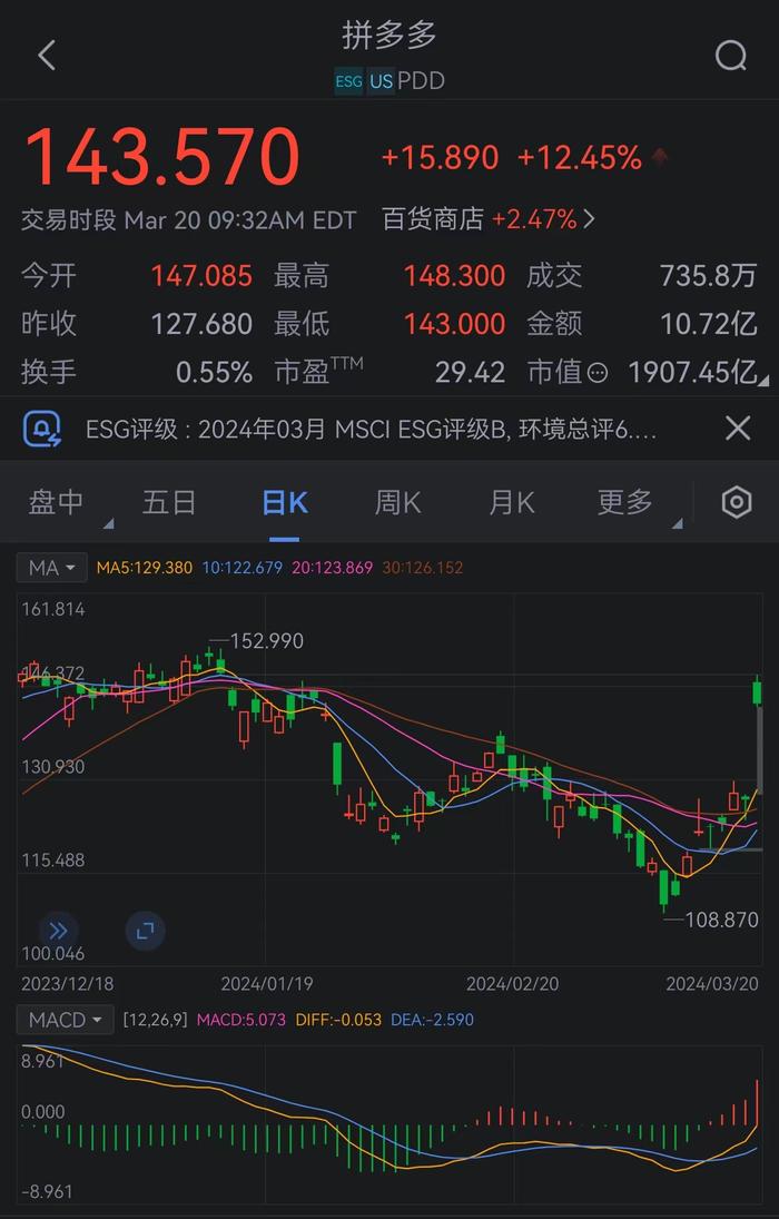 拼多多开涨超15%，创去年11月以来最大涨幅。