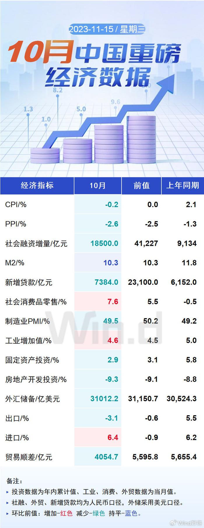 一图看清中国10月份宏观经济数据。（Wind）