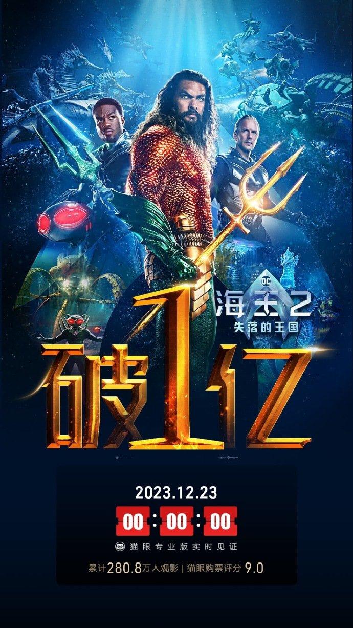 据猫眼专业版数据，电影《海王2：失落的王国》上映4天，总票房破1亿。