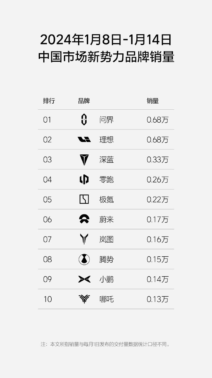 2024年第二周新能源销量榜：赛力斯AITO问界蝉联榜首