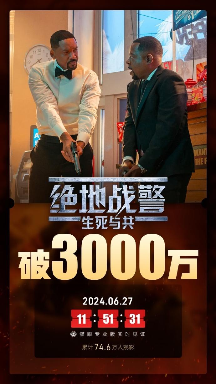 据猫眼专业版数据，电影《绝地战警：生死与共》上映6天 ，总票房破3000万。