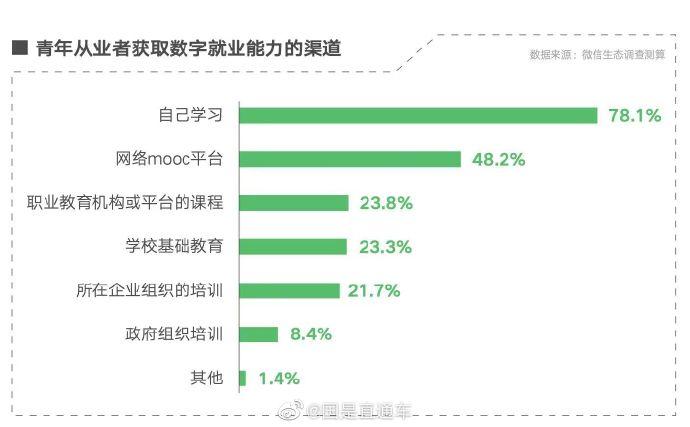 报告：数字生态“人口红利”方兴未艾，近八成青年会为找工作自学数字技能