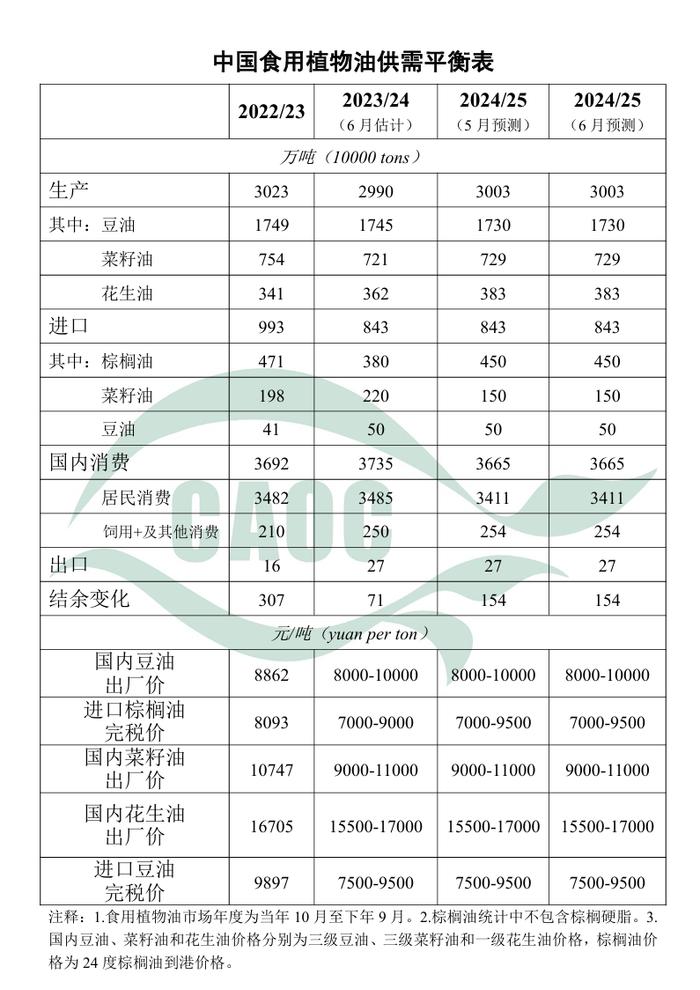 农业农村部：本月对2023/24年度中国食用植物油产量预测与上月保持一致