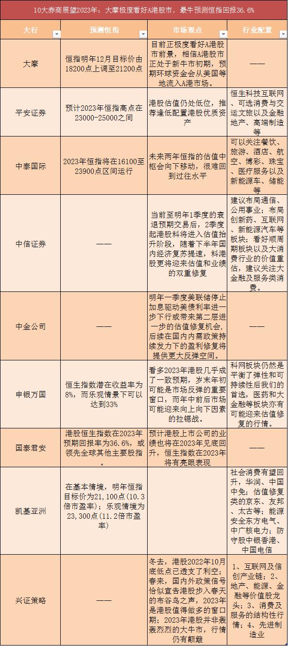 10大券商展望2023年：大摩极度看好A港股市，最牛预测恒指回报36.6%。