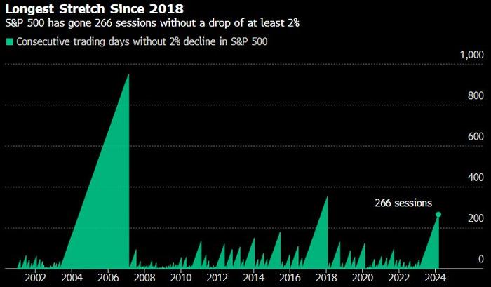 看图：标普500指数未出现至少2%下跌的持续时间仍为2018年以来最长