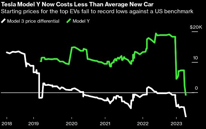 看图：特斯拉Model Y基本款比美国新车平均售价还便宜