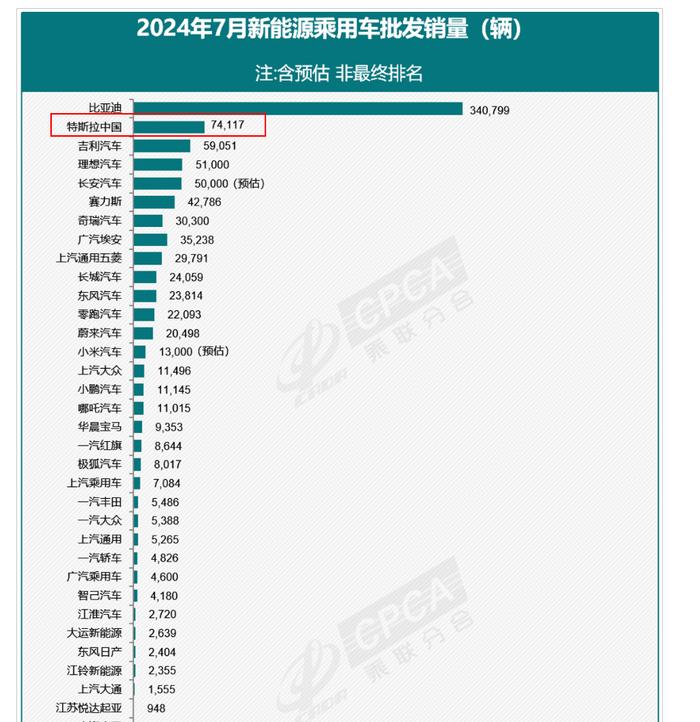 乘联分会：特斯拉7月份售出74,117辆中国制造的汽车。