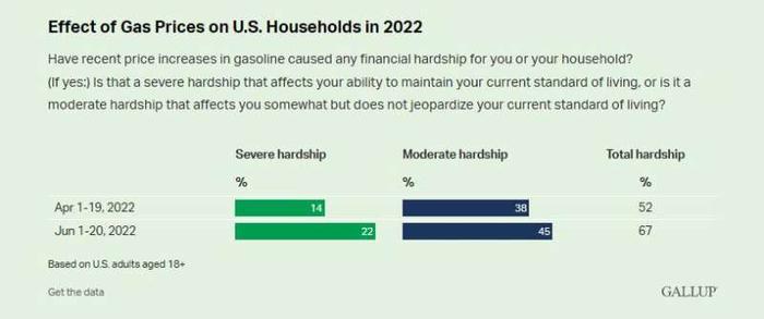 盖洛普最新调查显示，三分之二的美国人表示近期汽油价格上涨给他们带来了困难，...