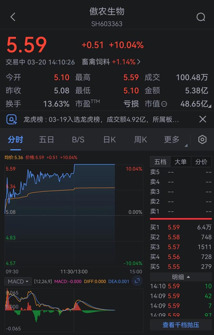 A股傲农生物再度涨停，达成4天3板，成交金额5.28亿元，换手率13.36%。