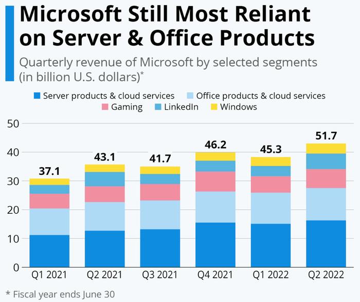 微软2022年第二财季是该公司自疫情开始以来最成功的一个季度。延续过去几个...