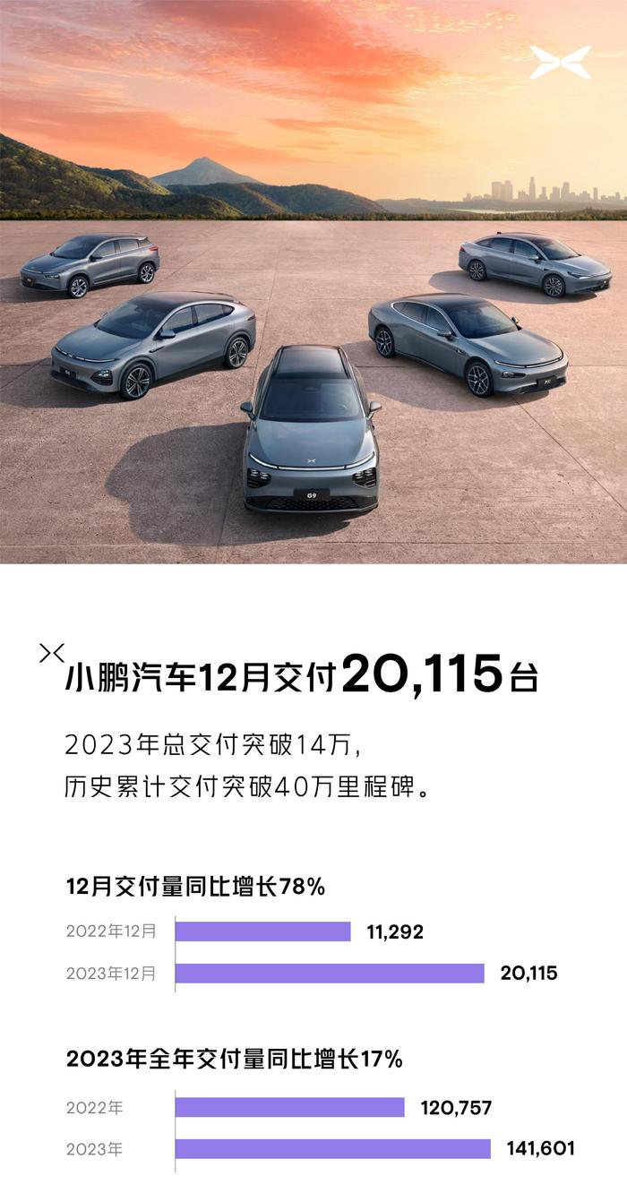 小鹏汽车：2023年12月共交付新车20115台 全年总交付突破14万