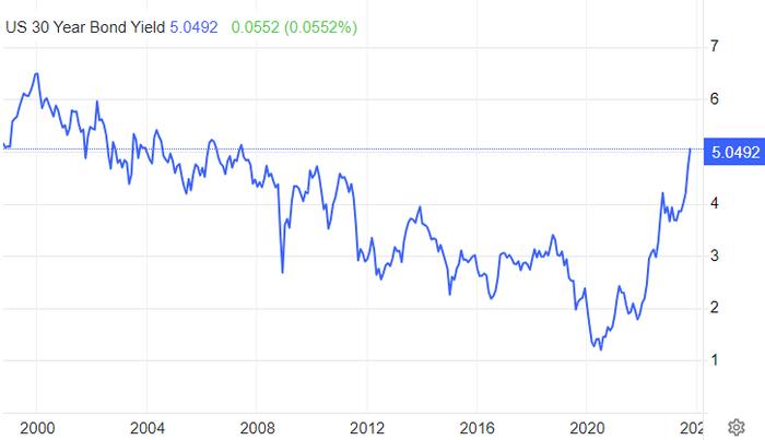 美国30年期国债收益率升6个基点至5.05%，为2007年以来最高。