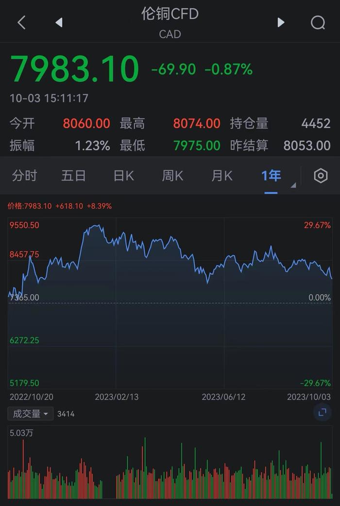 伦敦金属交易所（LME）铜价自5月以来首次跌破8000美元/吨。