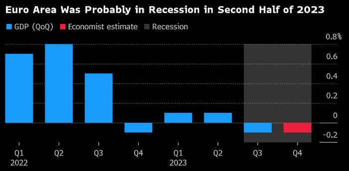 看图：欧元区经济料温和衰退 但通胀回落速度可能缓慢