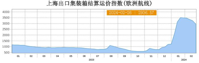 上海出口集装箱结算运价指数（欧洲航线）报2936.57点，与上期相比跌9.5%