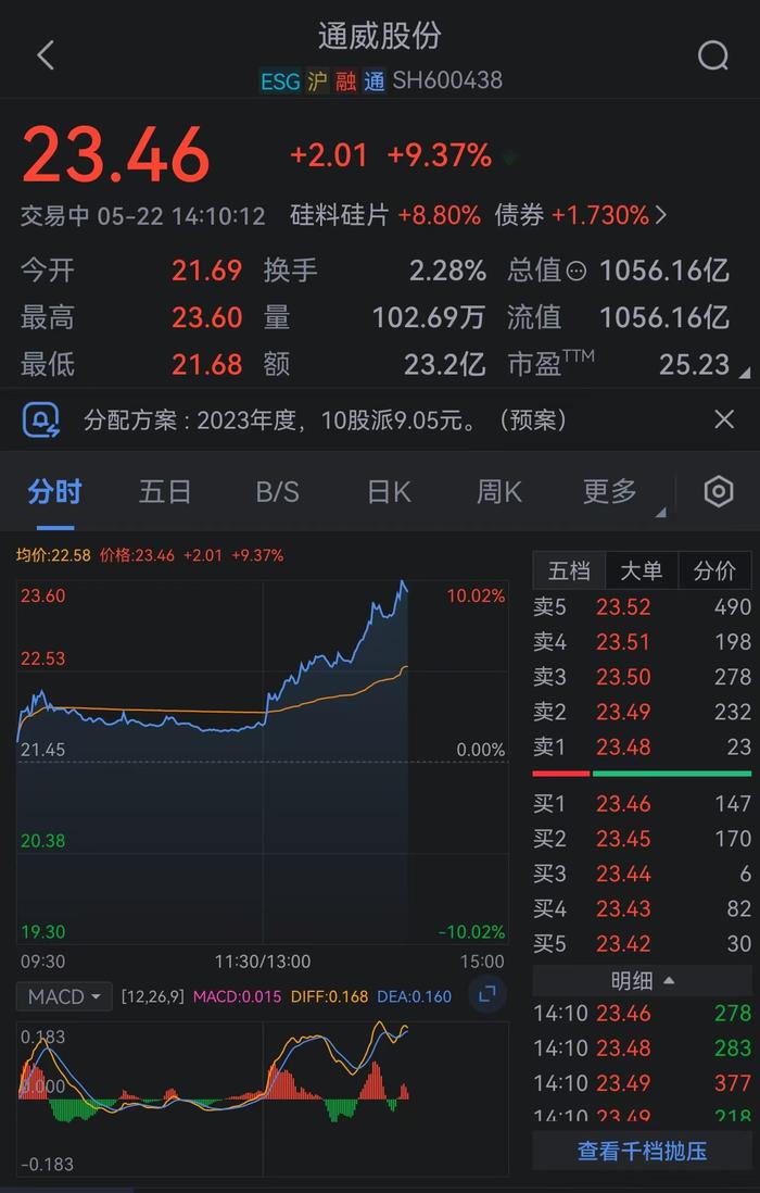 通威股份涨停