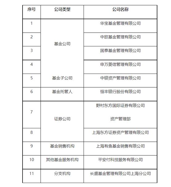 上海证监局发布2024现场检查名单，11家机构在列