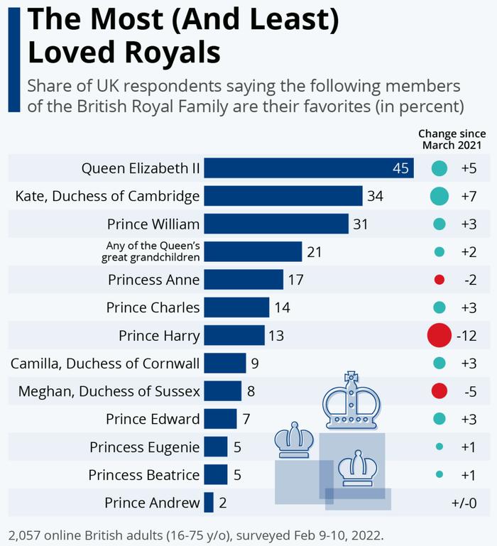 益普索最新民意调查显示，在位70年后，英国女王伊丽莎白二世在民众中最受欢迎...