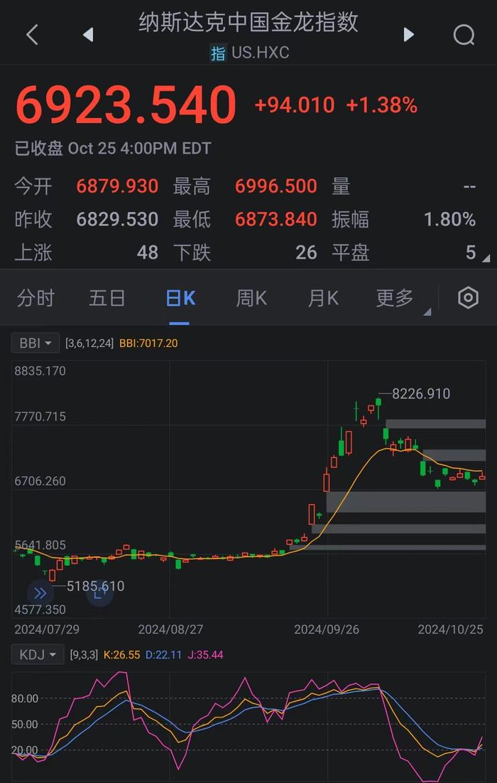 周五热门中概股普涨 小鹏涨超6% 蔚来理想涨超5%