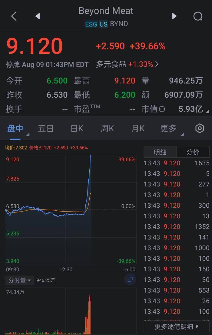 Beyond Meat股价上涨40%，因波动性过大而触发盘中临时停牌。