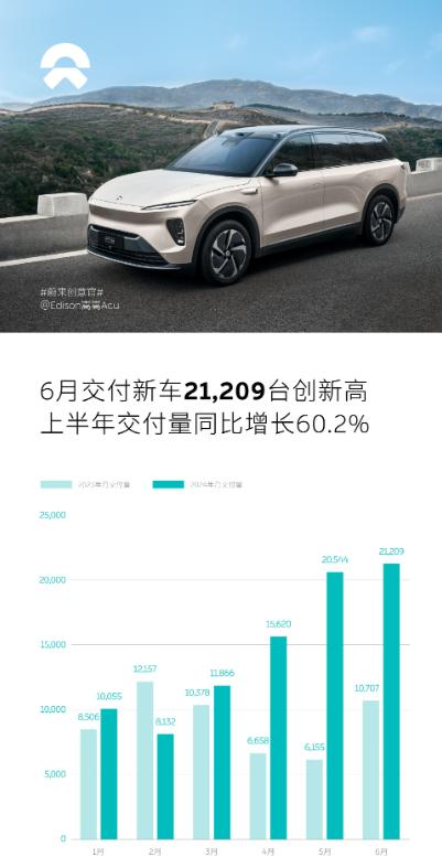 蔚来：6月交付21209辆汽车 同比增长98.1%