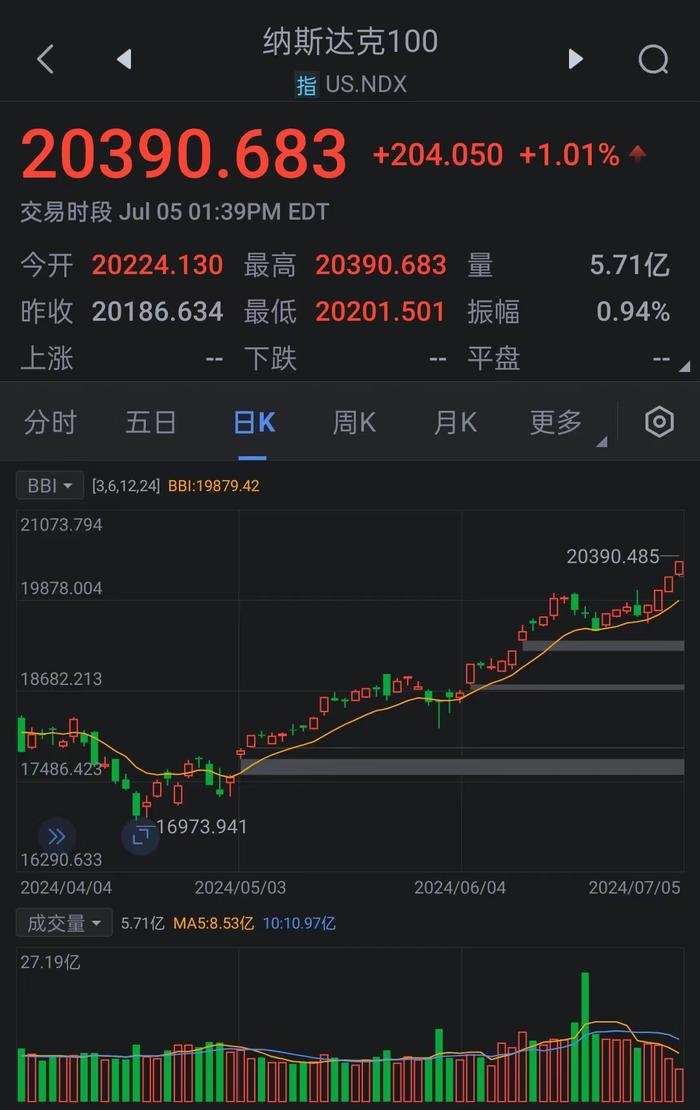 纳斯达克100指数涨幅扩大至1%，标普500指数涨0.4%。