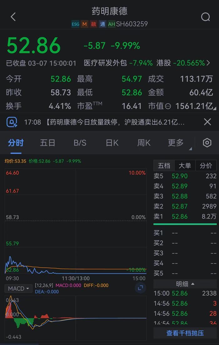 药明康德今日放量跌停，沪股通卖出6.21亿元并买入2.47亿元