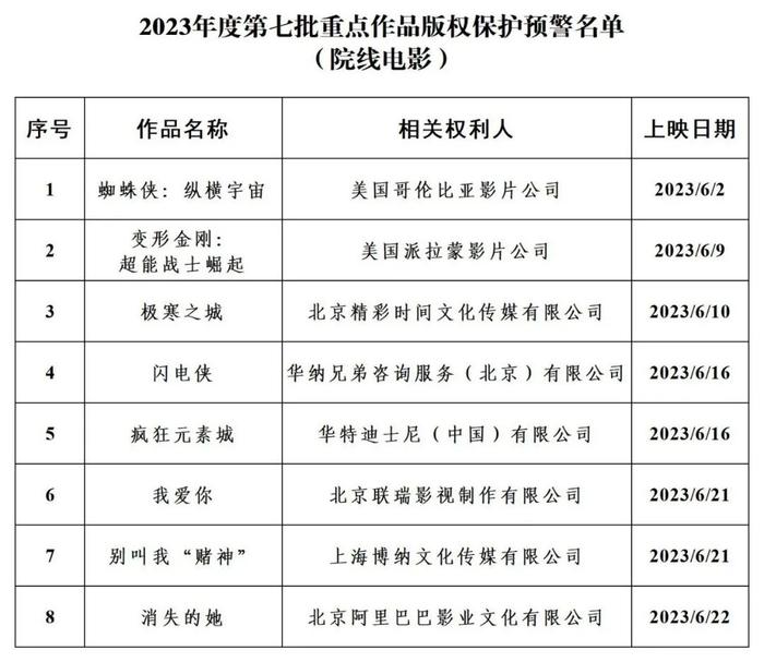 国家版权局公布2023年度第七批重点作品版权保护预警名单