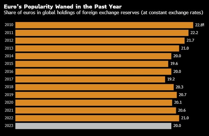 看图：欧元在全球外汇储备中所占份额下降