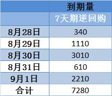 中国央行公开市场本周将有7280亿元逆回购到期