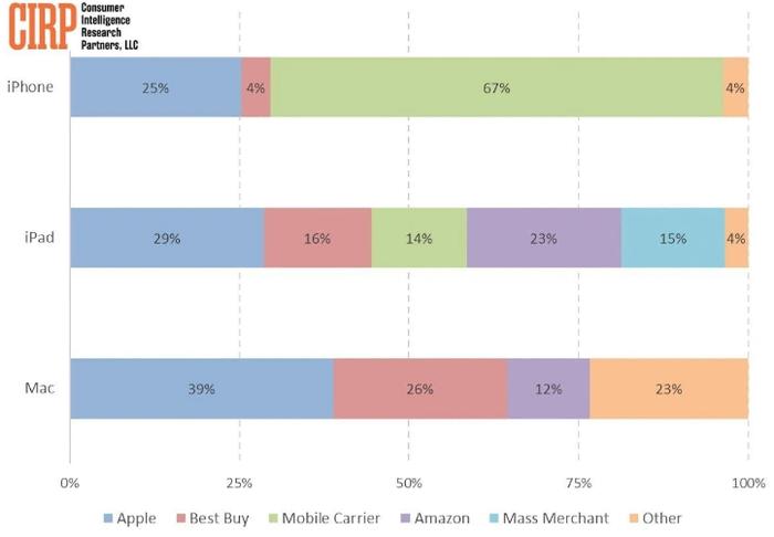 看图 | 67%美国苹果用户喜欢通过运营商渠道购买iPhone