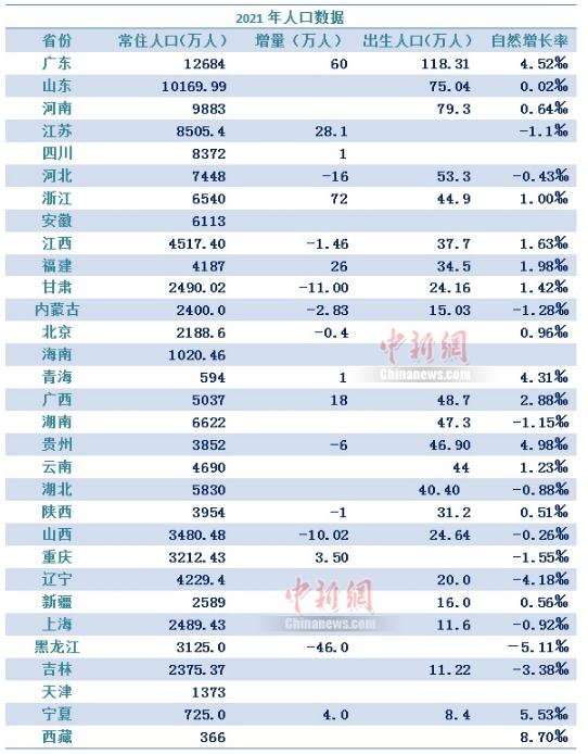 31省份2021年人口数据：广东最能生 东北三省人口自然负增长