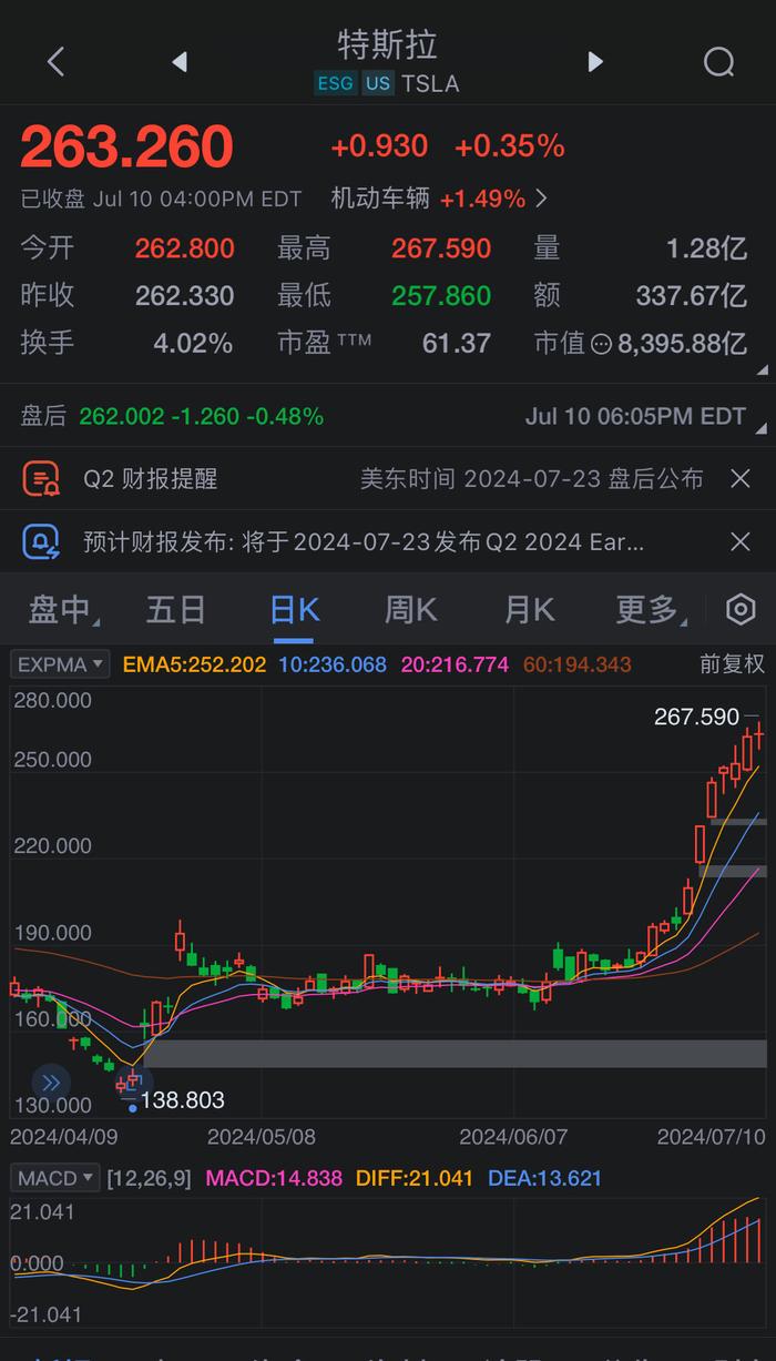 特斯拉收涨0.35%，连涨11天。