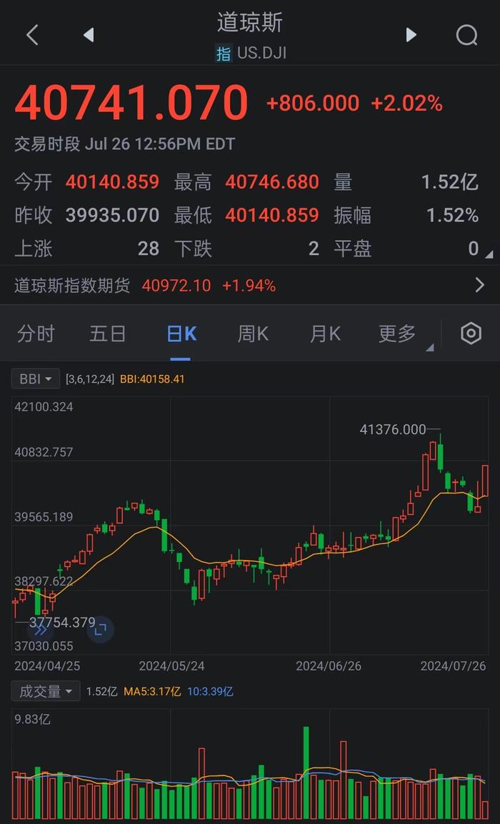 美股高开高走，道指涨幅达2%