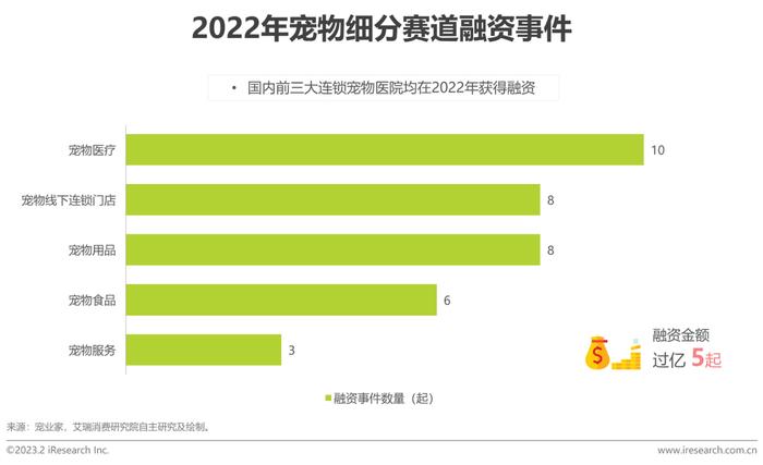 看图 | 2022年国内宠物行业融资事件共35起 金额过亿有5起