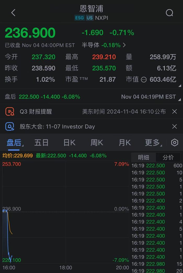 恩智浦四季度业绩指引逊于预期，股价盘后跌超6%