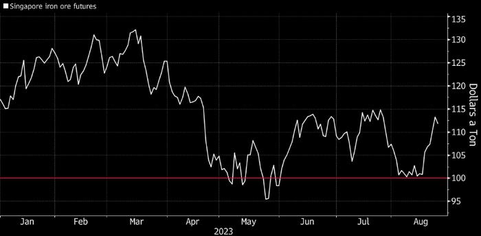 看图：铁矿石价格意外上涨 今年基本保持在每吨100美元的关键门槛之上