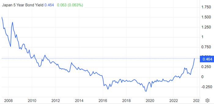 日本5年期国债收益率涨至0.465％，为2011年4月以来最高水平。