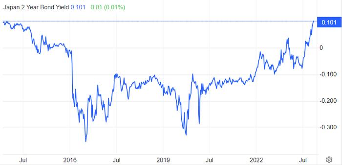 日本2年期国债收益率涨至0.095％，为2014年1月以来最高水平。