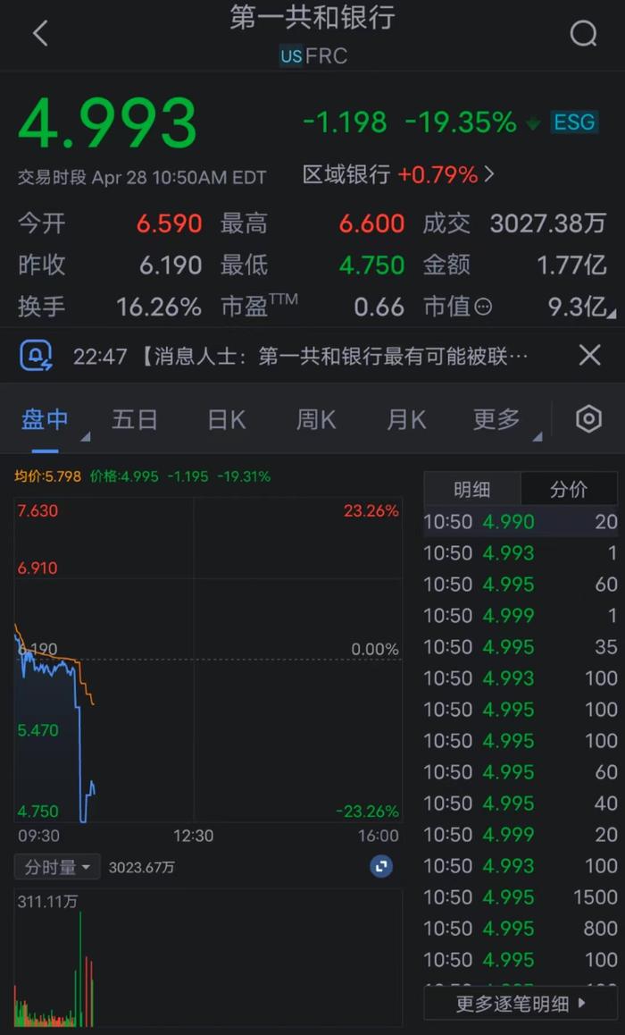 第一共和银行恢复交易，现跌19%。